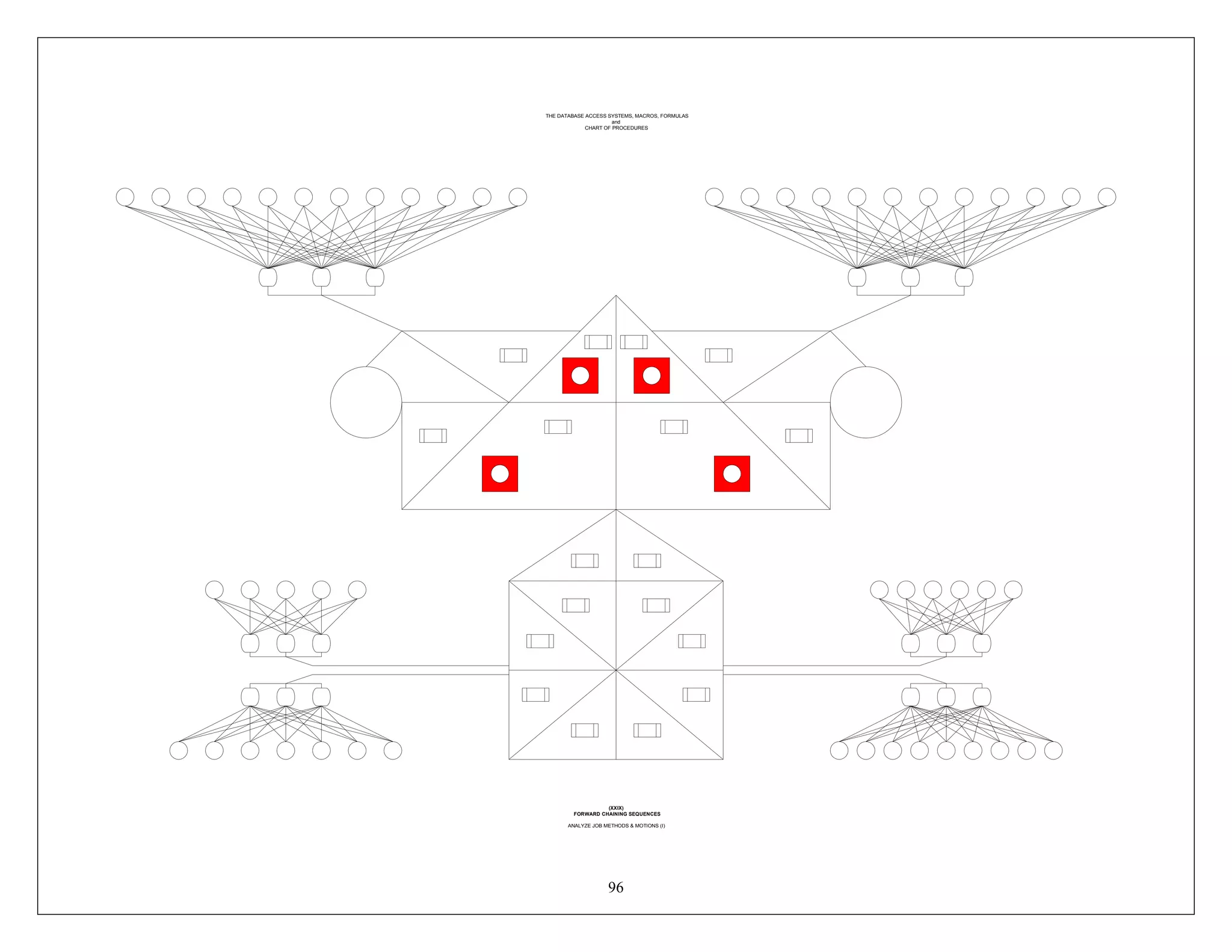 96
THE DATABASE ACCESS SYSTEMS, MACROS, FORMULAS
and
CHART OF PROCEDURES
(XXIX)
FORWARD CHAINING SEQUENCES
ANALYZE JOB METHODS & MOTIONS (I)
 