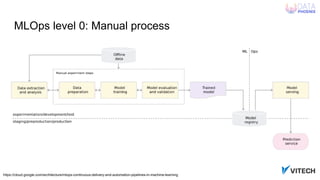 The A-Z of Data: Introduction to MLOps | PDF