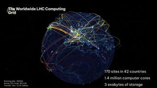 19
The Worldwide LHC Computing
Grid
170 sites in 42 countries
1.4 million computer cores
3 exabytes of storage
 