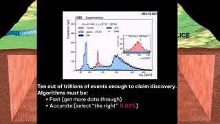 Blabla
• Dodge
• Dodge
Blabla
• Dodge
• Dodge
On-detector ML
Ten out of trillions of events enough to claim discovery.
Algorithms must be:
• Fast (get more data through)
• Accurate (select “the right” 0.02%)
HIG-19-001
 