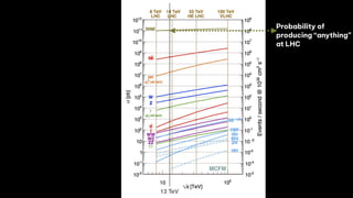 13 TeV
Probability of
producing “anything”
at LHC
 