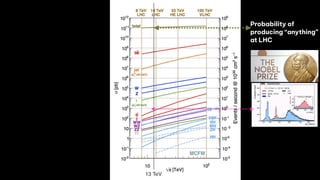 13 TeV
Probability of
producing “anything”
at LHC
 
