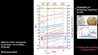 Want to “infer” processes
occurring < 1 in a trillion
(if at all)
Need more data!
13 TeV
Higgs self coupling
… or New Physics?
Probability of
producing “anything”
at LHC
 