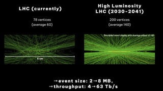 High Luminosity
LHC (2030-2041)
The HL-LHC will come online around 2026.
e with monster pile-up
e à pile-up of ~ 60 events/x-ing
g)
CMS: event with 78 reconstructed vertices
CMS: event from 2017 with 78
reconstructed vertices
ATLAS: simulation for HL-LHC with
200 vertices
78 vertices
(average 60)
200 vertices
(average 140)
LHC (currently)
6 cm
Challenges
• Price to pay for high luminosity
— extreme pileup
‣ At HL-LHC, expect on average
200 overlapping pp collisions
• Particularly challenging for
trigger system
‣ Inclusion of tracking central to
mitigating effects of pileup
ATLAS & CMS: Trigger System
• Current trigger systems
• L1 trigger
• Hardware-based, implemented in custom-built electronics
• Muon & calorimeter information with reduced granularity, no tracking information
• High-Level Trigger (HLT)
• Software-based, executed on large computing farms
• Tracking information & full detector granularity
rney to HL-LHC
Simulated event display with average pileup of 140
500
1000
1500
2000
2500
3000
5ecRrded
/umLnRsLty
(pb
−1
/1.00)
<µ> 32
σpp
in =69.1 mb
500
1000
1500
2000
2500
3000
C0S Average 3ileuS, SS, 2018,
0
s = 13 TeV
500
1000
1500
2000
2500
3000
ecRrded
/umLnRsLty
(pb
−1
/1.00)
<µ> 32
σpp
in =69.1 mb
500
1000
1500
2000
2500
3000
C0S Average 3ileuS, SS, 2018,
0
s = 13 TeV
-1
10
0
10
1
10
2
10
3
10
4
10
5
5ecRrded
/umLnRsLty
(pb
−1
/1.00)
<µ> 32
σpp
in =69.1 mb
-1
10
0
10
1
10
2
10
3
10
4
10
5
C0S Average 3ileuS, SS, 2018,
0
s = 13 TeV
→event size: 2→8 MB,
→throughput: 4→63 Tb/s
 