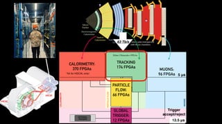 266 Chapter 5. Conceptual design of the Phase-2 L1 Trigger
a global processing step which merges or sums the regional outputs. Given the rather simple
calorimeter-only object reconstruction algorithms and the available processing power to per-
form them, the performance achieved is not directly impacted by this choice. For example,
the GCT design remains completely convertible to a fully time-multiplexed approach where
all the data from barrel and endcap can be processed by the same board while offering a more
adaptive interface to the track finder, should future requirement changes result in preferring
it. In the case of the GMT, the choice to align the TMUX period with that of the track finder is
motivated by the main processing task of this system: correlate tracks and muon information.
The firmware resource estimations indicate that lighter hardware is required (See Section 5.3).
CALORIMETRY:
370 FPGAs MUONS:
96 FPGAs
TRACKING
174 FPGAs
12.5 μs
Trigger
accept/reject
5 μs
PARTICLE
FLOW:
66 FPGAs
GLOBAL
TRIGGER:
12 FPGAs
*54 for HGCAL only!
63 Tb/s
Xilinx Ultrascale+ FPGAs
 