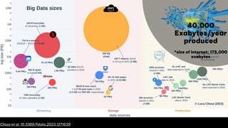 FIGURE 1
Big data sizes. Orders of magnitude involved in different data sources for several big data players. The area of each bubble represents the amount of
40,000
Exabytes/year
produced
*size of internet: 175,000
exabytes
Clissa et al. 10.3389/fdata.2023.1271639
 