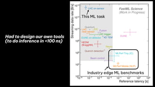•
•
•
•
Fast Machine Learning for HEP
Our tasks not well-
represented by industry-driven
benchmarks
Must develop our own tools, datasets
and data challenges
Industry edge ML benchmarks
This ML task
Had to design our own tools
(to do inference in <100 ns)
 