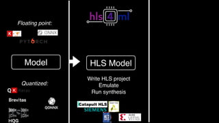 Model
Write HLS project
Emulate
Run synthesis
Quantized:
Q
Floating point:
HLS Model
 