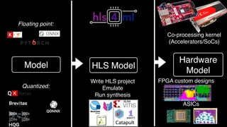 Model
Write HLS project
Emulate
Run synthesis
Co-processing kernel
(Accelerators/SoCs)
ASICs
Quantized:
Q
Floating point:
HLS Model
Hardware
Model
FPGA custom designs
 