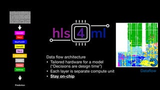 Conv2D
Conv2D
ReLU
MaxPool2D
ReLU
MaxPool2D
Flatten
Dense
Softmax
Prediction
Data flow architecture
• Tailored hardware for a model
(“Decisions are design time”)
• Each layer is separate compute unit
• Stay on-chip
Dataflow
 