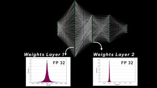 Weights Layer 1 Weights Layer 2
FP 32 FP 32
 