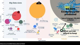 FIGURE 1
Big data sizes. Orders of magnitude involved in different data sources for several big data players. The area of each bubble represents the amount of
40,000
Exabytes/year
produced
*size of internet: 175,000
exabytes
What we can
a!ord to keep
Clissa et al. 10.3389/fdata.2023.1271639
 