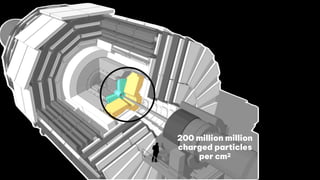 200 million million
charged particles
per cm2
 