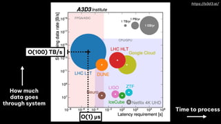 How much
data goes
through system
Time to process
O(100) TB/s
O(1) μs
https://a3d3.ai/
 