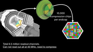 Total 6.5 million readout-channels.
Can not read out all at 40 MHz, need to compress
Tot
On-Detector Electronics
HGCROC
ECON-T
Sensor Cell
Super Trigger Cell (STC)
Sensor
module
PCB
System overview
3
10 Gb/s links
10 Gb/s links
On
detector
Oﬀ
detector
Control
Data
Data
Front-end electronics are challenging 19
Thorben Quast | Edinburgh PPE Seminar, 11 June 2021
HGCAL FE electronics requirements:
• Low noise (<2500e) and high dynamic range
(0.2fC -10pC).
• Timing information to tens of picoseconds.
• Radiation tolerant.
• <20mW per channel (cooling limitation).
• Zero-suppression of data to transmit to DAQ.
• Computation of trigger sums for L1 trigger.
V3 HGCROC ASIC both for silicon and SiPMs ECON as concentrator ASIC
Time-of-arrival (TOA) & time-over-threshold (TOT)
Signal
Sensor
module
PCB
System overview
3
10 Gb/s links
10 Gb/s links
On
detector
Oﬀ
detector
Control
Data
Data
Front-end electronics are challenging 19
Thorben Quast | Edinburgh PPE Seminar, 11 June 2021
HGCAL FE electronics requirements:
• Low noise (<2500e) and high dynamic range
(0.2fC -10pC).
• Timing information to tens of picoseconds.
• Radiation tolerant.
• <20mW per channel (cooling limitation).
• Zero-suppression of data to transmit to DAQ.
• Computation of trigger sums for L1 trigger.
V3 HGCROC ASIC both for silicon and SiPMs ECON as concentrator ASIC
Time-of-arrival (TOA) & time-over-threshold (TOT)
Signal
Sensor
module
PCB
System overview
3
10 Gb/s links
10 Gb/s links
On
detector
Oﬀ
detector
Control
Data
Data
Front-end electronics are challenging 19
Thorben Quast | Edinburgh PPE Seminar, 11 June 2021
HGCAL FE electronics requirements:
• Low noise (<2500e) and high dynamic range
(0.2fC -10pC).
• Timing information to tens of picoseconds.
• Radiation tolerant.
• <20mW per channel (cooling limitation).
• Zero-suppression of data to transmit to DAQ.
• Computation of trigger sums for L1 trigger.
V3 HGCROC ASIC both for silicon and SiPMs ECON as concentrator ASIC
Time-of-arrival (TOA) & time-over-threshold (TOT)
Signal
ASIC
ASIC
ASIC
10,000
compression chips
per endcap
 