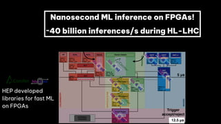 12.5 μs
Trigger
accept/reject
5 μs
HEP developed
libraries for fast ML
on FPGAs
Nanosecond ML inference on FPGAs!
~40 billion inferences/s during HL-LHC
 