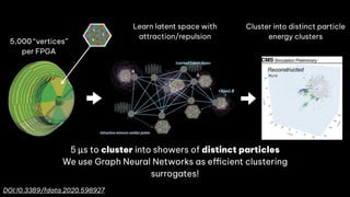 Clustering in the HGCAL L1 Trigger
On-Detector Electronics
HGCROC
ECON-T
Sensor Cell
Trigger Cell (TC)
Super Trigger Cell (STC)
Bac
Geom
Mask
Graph
ECON-T
Latent Space
Best Choice
(N highest energy TCs)
Super Trigger Cell
NN Encoder
Unc
acc
5 µs to cluster into showers of distinct particles
We use Graph Neural Networks as e$cient clustering
surrogates!
5,000 “vertices”
per FPGA
DOI:10.3389/fdata.2020.598927
Learn latent space with
attraction/repulsion
Cluster into distinct particle
energy clusters
4
 