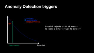 Anomaly Detection triggers
Energy (GeV)
Trigger threshold
NP?
- - LOST DATA
- - SELECTED DATA
- - POSSIBLE NP SIGNAL
Level-1 rejects >99% of events!
Is there a smarter way to select?
 