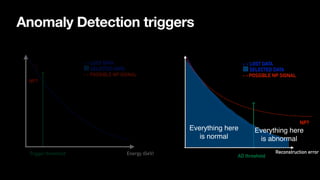 Anomaly Detection triggers
Energy (GeV)
Trigger threshold
NP?
- - LOST DATA
- - SELECTED DATA
- - POSSIBLE NP SIGNAL
Reconstruction error
AD threshold
NP?
- - LOST DATA
- - SELECTED DATA
- - POSSIBLE NP SIGNAL
Everything here
is normal
Everything here
is abnormal
 