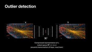 E, px, py, pz
E, px, py, pz
E, px, py, pz
E, px, py, pz
Outlier detection
E, px, py, pz
E, px, py, pz
E, px, py, pz
E, px, py, pz
E, px, py, pz
E, px, py, pz
E, px, py, pz
E, px, py, pz
Compressed representation of x.
Latent space , k < m⨉n
prevents memorisation of input, must learn
ℜk
ℜk
x ̂
x
n × m n × m
 