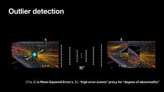 E, px, py, pz
E, px, py, pz
E, px, py, pz
E, px, py, pz
Outlier detection
ℜk
x ̂
x
n × m n × m
is Mean Squared Error , “high error events” proxy for “degree of abnormality”
ℒ(x, ̂
x) (x, ̂
x)
 