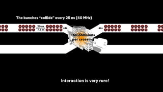7
25 ns
The bunches “collide” every 25 ns (40 MHz)
7.5 m
~60 collisions
per crossing
Interaction is very rare!
 