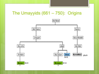 The Umayyids (661 – 750): Origins
pbuh
 