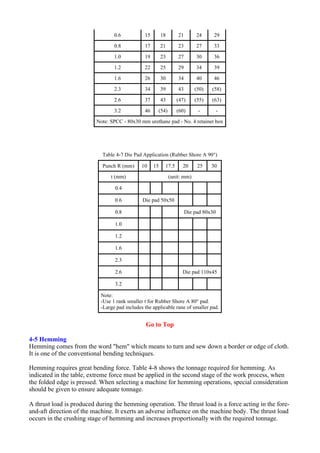Go to Top
4-5 Hemming
Hemming comes from the word "hem" which means to turn and sew down a border or edge of cloth.
It is one of the conventional bending techniques.
Hemming requires great bending force. Table 4-8 shows the tonnage required for hemming. As
indicated in the table, extreme force must be applied in the second stage of the work process, when
the folded edge is pressed. When selecting a machine for hemming operations, special consideration
should be given to ensure adequate tonnage.
A thrust load is produced during the hemming operation. The thrust load is a force acting in the fore-
and-aft direction of the machine. It exerts an adverse influence on the machine body. The thrust load
occurs in the crushing stage of hemming and increases proportionally with the required tonnage.
0.6 15 18 21 24 29
0.8 17 21 23 27 33
1.0 19 23 27 30 36
1.2 22 25 29 34 39
1.6 26 30 34 40 46
2.3 34 39 43 (50) (58)
2.6 37 43 (47) (55) (63)
3.2 46 (54) (60) - -
Note: SPCC - 80x30 mm urethane pad - No. 4 retainer box
Table 4-7 Die Pad Application (Rubber Shore A 90°)
Punch R (mm) 10 15 17.5 20 25 30
t (mm) (unit: mm)
0.4
0.6 Die pad 50x50
0.8 Die pad 80x30
1.0
1.2
1.6
2.3
2.6 Die pad 110x45
3.2
Note:
-Use 1 rank smaller t for Rubber Shore A 80° pad.
-Large pad includes the applicable rane of smaller pad.
 