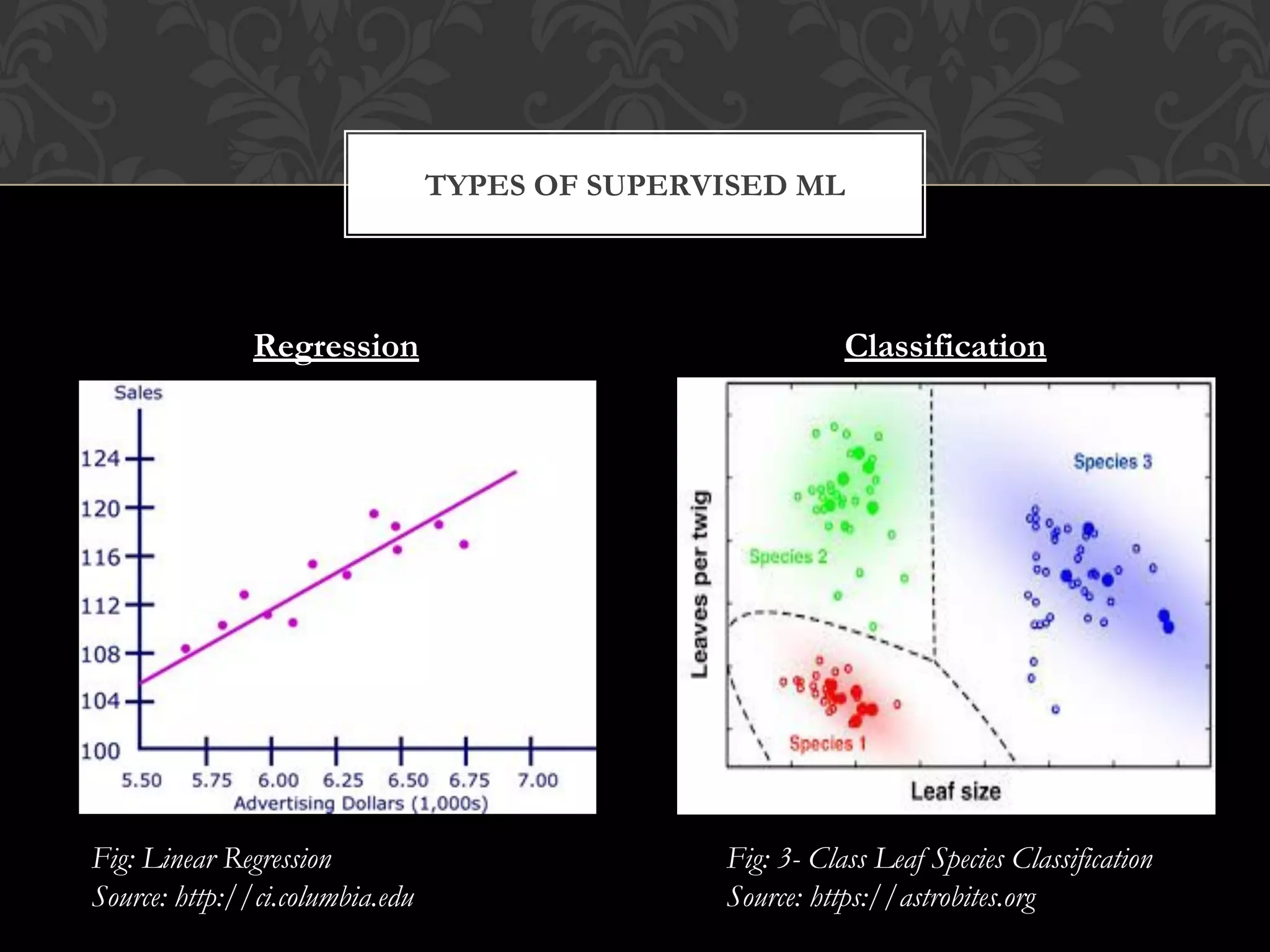 TYPES OF SUPERVISED ML
Regression Classification
Fig: Linear Regression
Source: http://ci.columbia.edu
Fig: 3- Class Leaf Species Classification
Source: https://astrobites.org
 