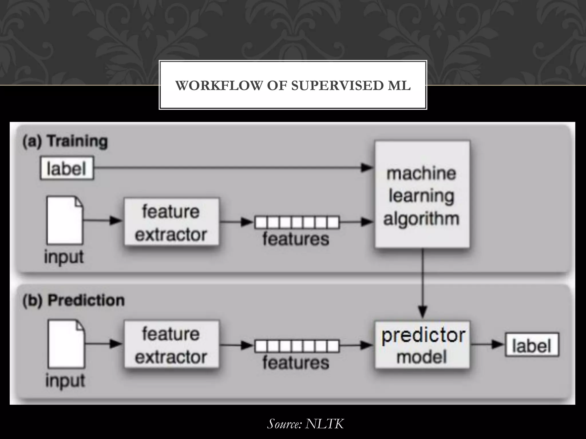 WORKFLOW OF SUPERVISED ML
Source: NLTK
 