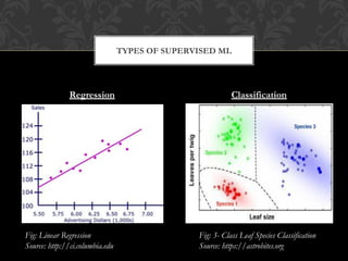 TYPES OF SUPERVISED ML
Regression Classification
Fig: Linear Regression
Source: http://ci.columbia.edu
Fig: 3- Class Leaf Species Classification
Source: https://astrobites.org
 
