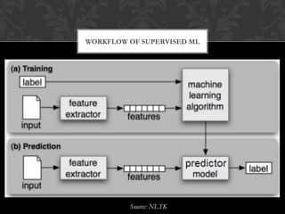 WORKFLOW OF SUPERVISED ML
Source: NLTK
 