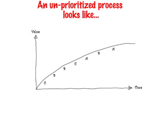 An un-prioritized process  looks like… 