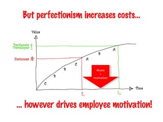 But perfectionism increases costs… Waste + motivation …  however drives employee motivation! 