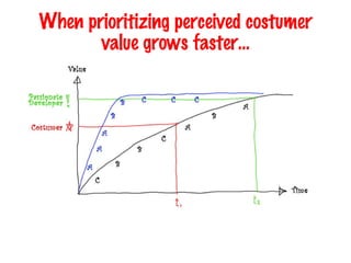 When prioritizing perceived costumer value grows faster… 