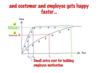 and costumer and employee gets happy faster… Small extra cost for building  employee motivation 
