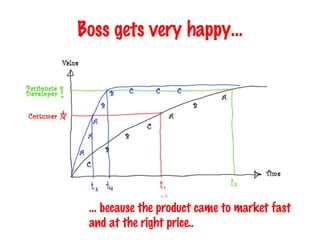 Boss gets very happy… …  because the product came to market fast and at the right price.. 