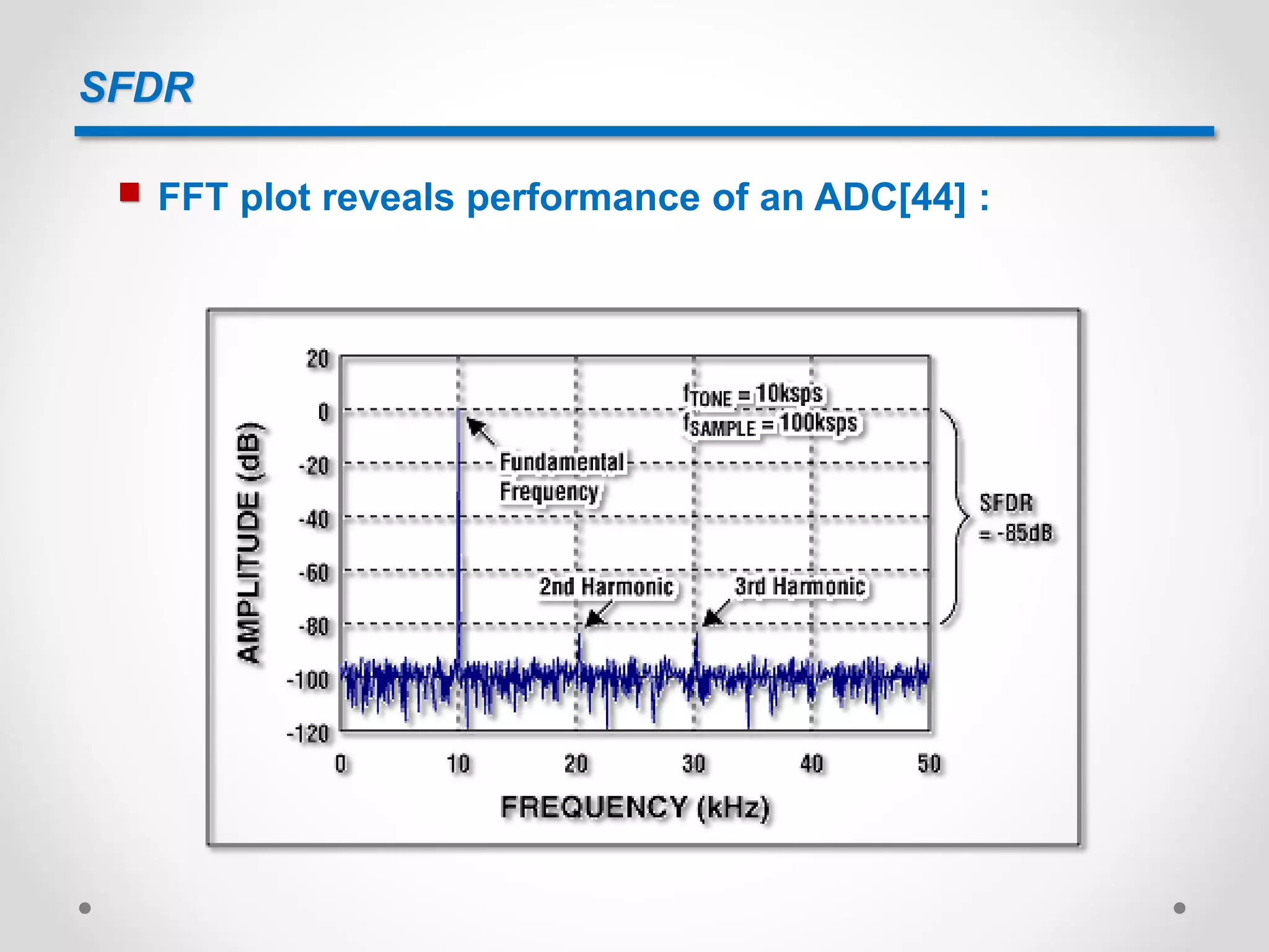 SFDR
 FFT plot reveals performance of an ADC[44] :
 