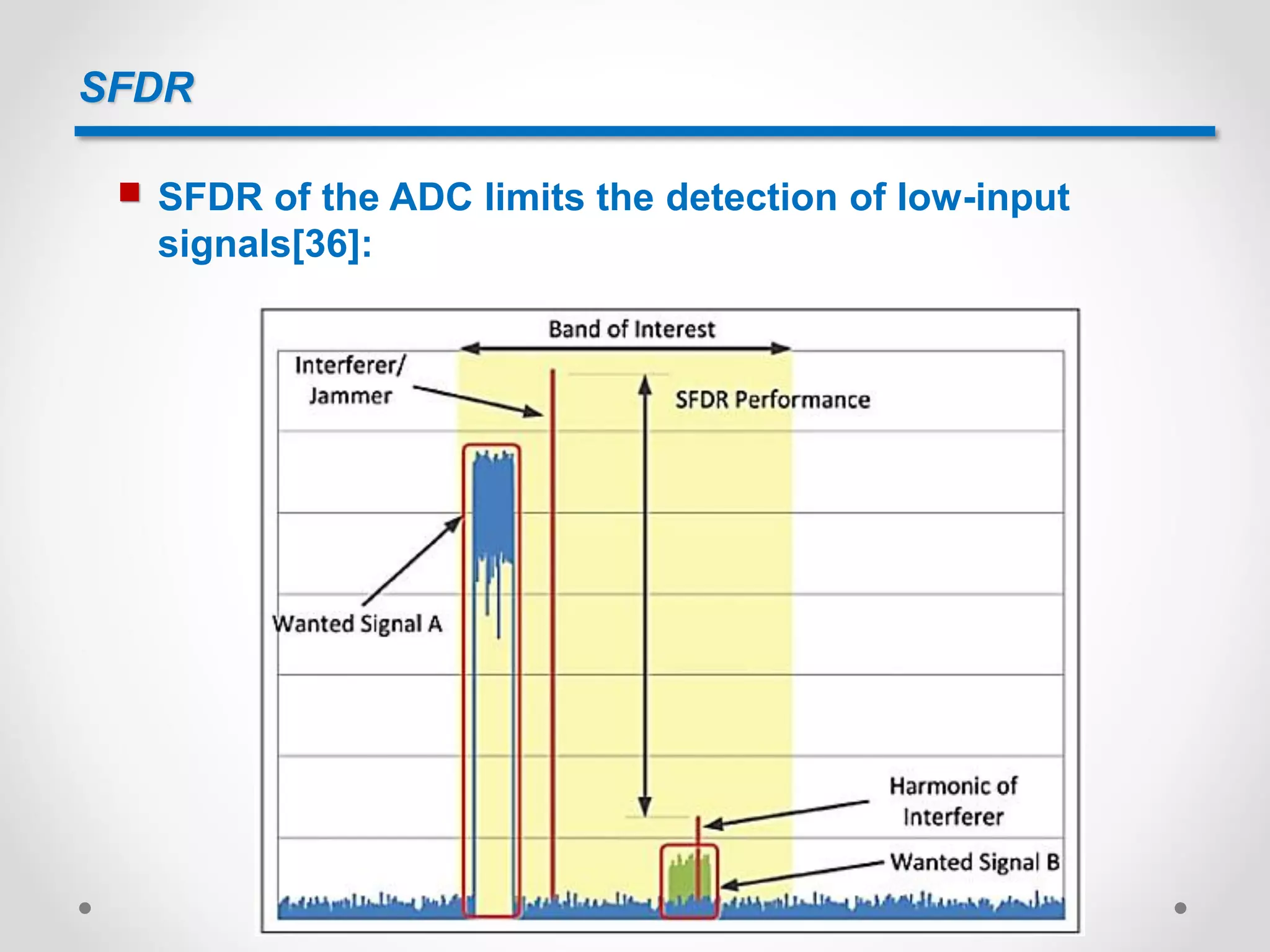 SFDR
 SFDR of the ADC limits the detection of low-input
signals[36]:
 