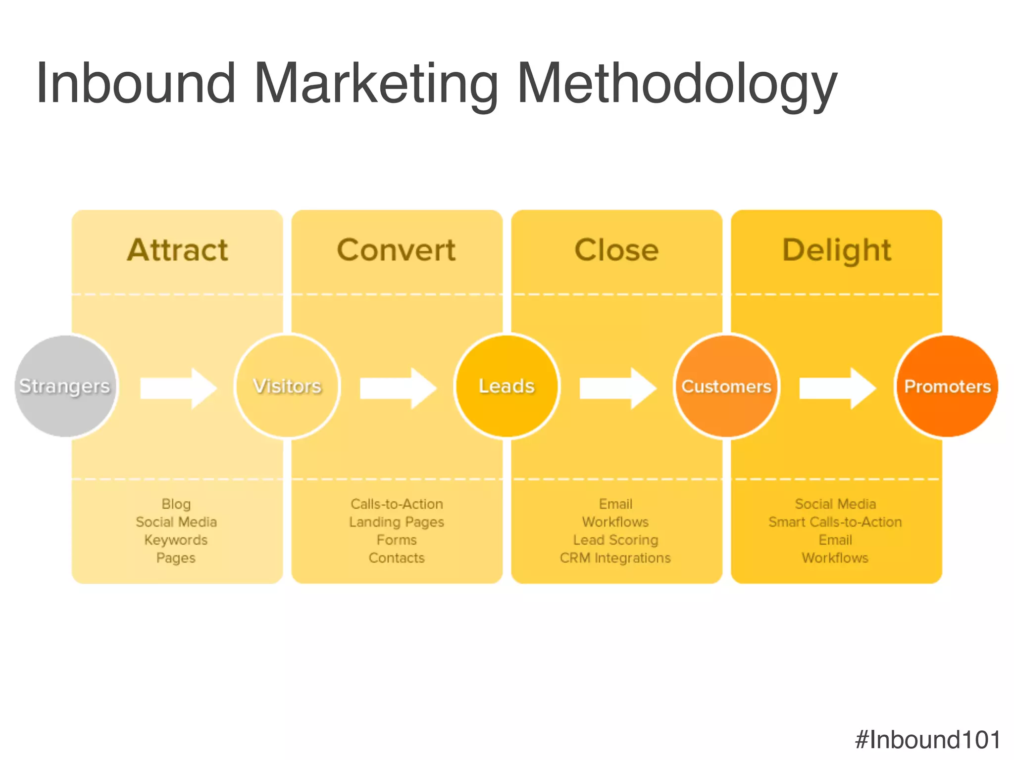 #Inbound101!
Inbound Marketing Methodology!
 