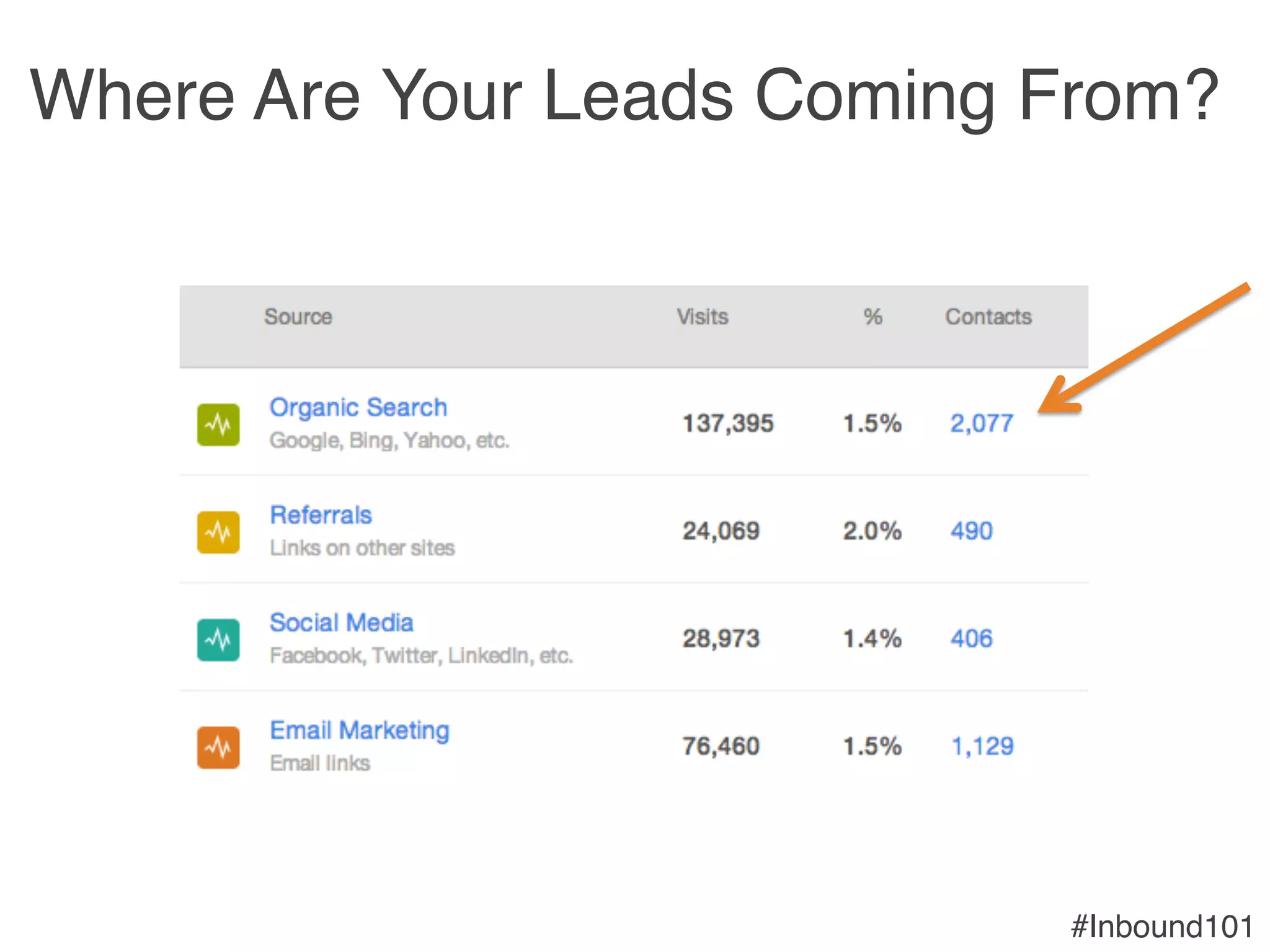 #Inbound101!
Where Are Your Leads Coming From?!
 