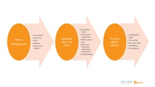 The ABCs of Starting a Medical Practice | PDF