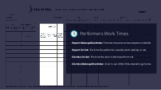 - Report Makeup/Wardrobe: The time the actor arrives (reports to MU/W)
- Report On Set: The time the performer actually starts working on set.
- Dismiss On Set: The time the actor is dismissed from set.
- Dismiss Makeup/Wardrobe: Actor is out of MU/W & cleared to go home.
Performers Work Times
 