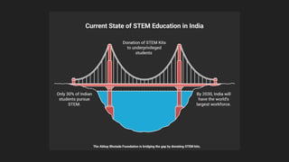 The Abhay Bhutada Foundation’s Role In STEM Education | PDF