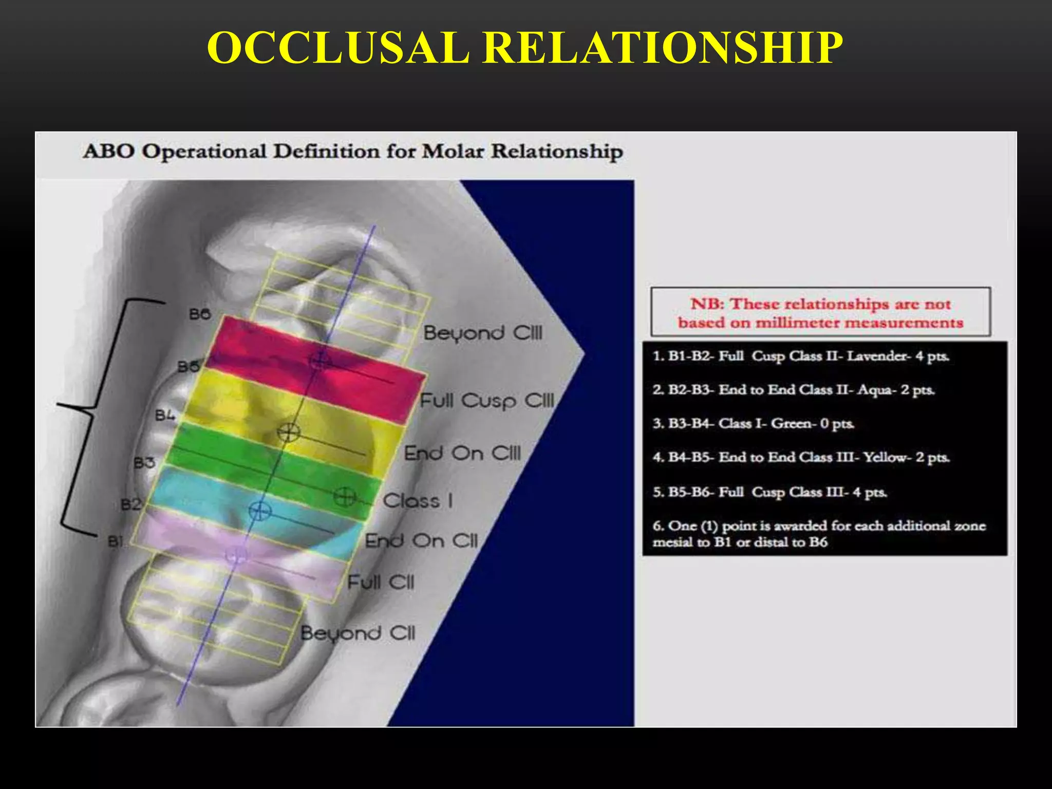 OCCLUSAL RELATIONSHIP
 