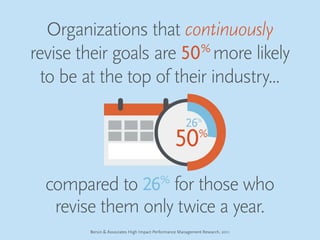 Organizations that continuously
revise their goals are 50%
more likely
to be at the top of their industry...
compared to 26%
for those who
revise them only twice a year.
50%
26%
Bersin & Associates High Impact Performance Management Research, 2011
 