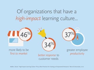 more likely to be
first to market better response to
customer needs
greater employee
productivity
Of organizations that have a
high-impact learning culture...
34%
37%
46%
Mallon, David. “High-Impact Learning Culture: The 40 Best Practices for Creating an Empowered Enterprise,” Bersin & Associates, 2010
 