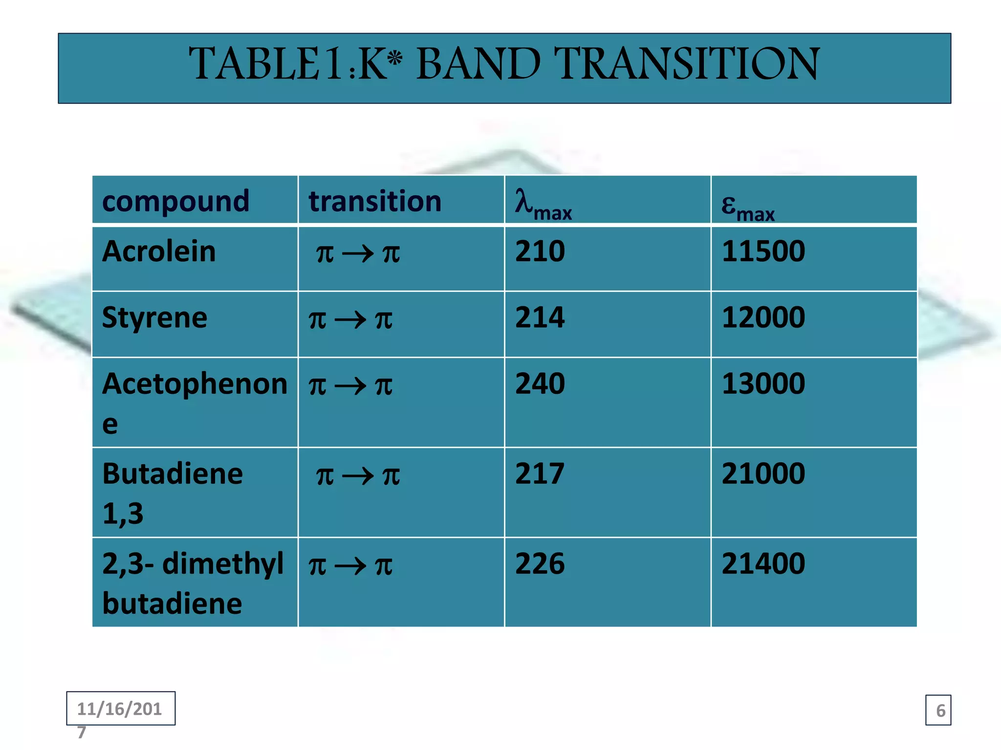TABLE1:K* BAND TRANSITION
compound transition max max
Acrolein    210 11500
Styrene    214 12000
Acetophenon
e
   240 13000
Butadiene
1,3
   217 21000
2,3- dimethyl
butadiene
   226 21400
11/16/201
7
6
 