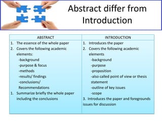 Abstract differ from
Introduction
ABSTRACT
1. The essence of the whole paper
2. Covers the following academic
elements:
-background
-purpose & focus
-methods
-results/ findings
-conclusions/
Recommendations
1. Summarize briefly the whole paper
including the conclusions

INTRODUCTION
1. Introduces the paper
2. Covers the following academic
elements
-background
-purpose
-proposition
-also called point of view or thesis
statement
-outline of key issues
-scope
3. Introduces the paper and foregrounds
issues for discussion

 