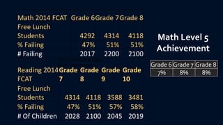 Math 2014 FCAT Grade 6Grade 7Grade 8
Free Lunch
Students 4292 4314 4118
% Failing 47% 51% 51%
# Failing 2017 2200 2100
Reading 2014
FCAT
Grade
7
Grade
8
Grade
9
Grade
10
Free Lunch
Students 4314 4118 3588 3481
% Failing 47% 51% 57% 58%
# Of Children 2028 2100 2045 2019
Grade 6 Grade 7 Grade 8
7% 8% 8%
Free Lunch Math Students
Level 5 Achievement
Math Level 5
Achievement
 